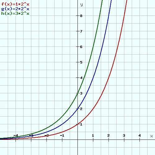 fx2^x mit a variiert